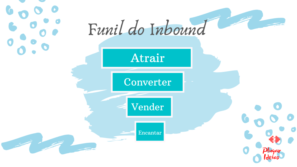 O funil de vendas do Inbound marketing é uma maneira de traçar a jornada do usuário pelos canais até se tornar um cliente fiel da marca.