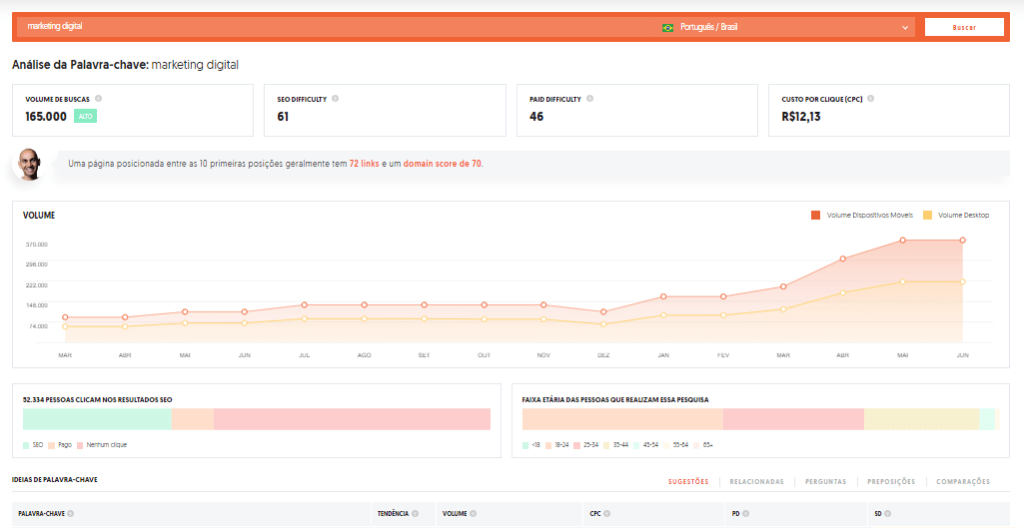 À partir das informações coletadas no Ubersuggest, você pode decidir quais estratégias irá traçar para ranquear determinada palavra chave.