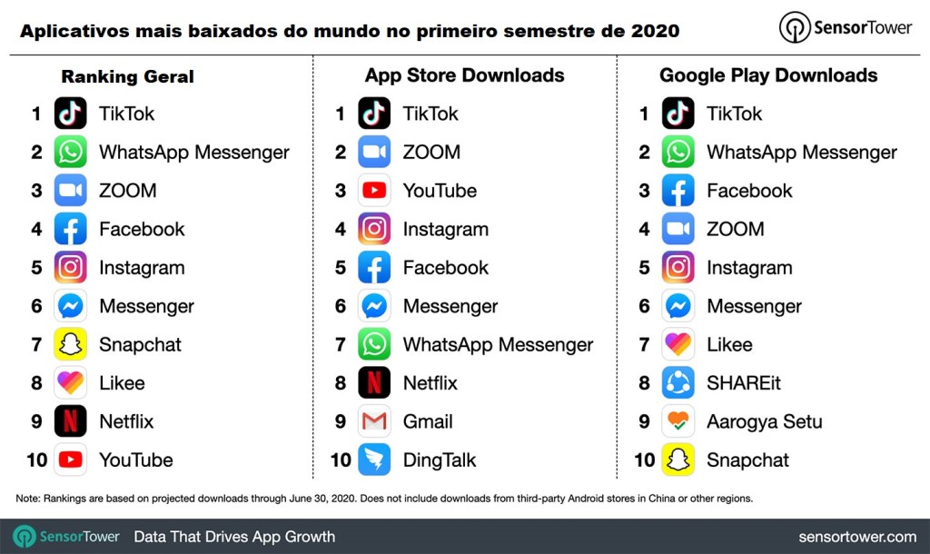 O TikTok, o WhatsApp e o Zoom foram os aplicativos mais baixados de 2020 até agora.