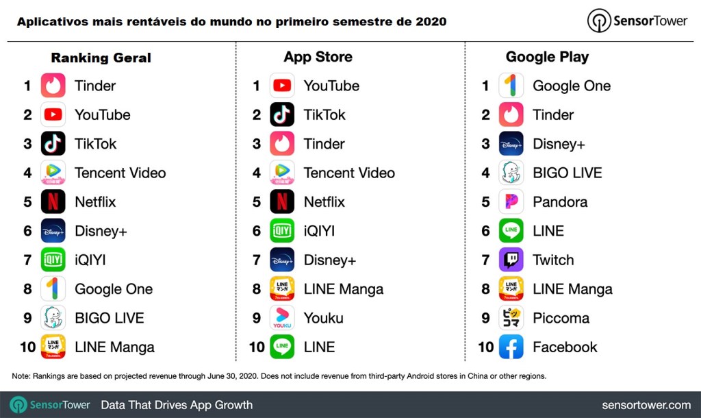 Saiba quais foram os aplicativos mais baixados do mundo e os mais rentáveis no primeiro semestre de 2020 