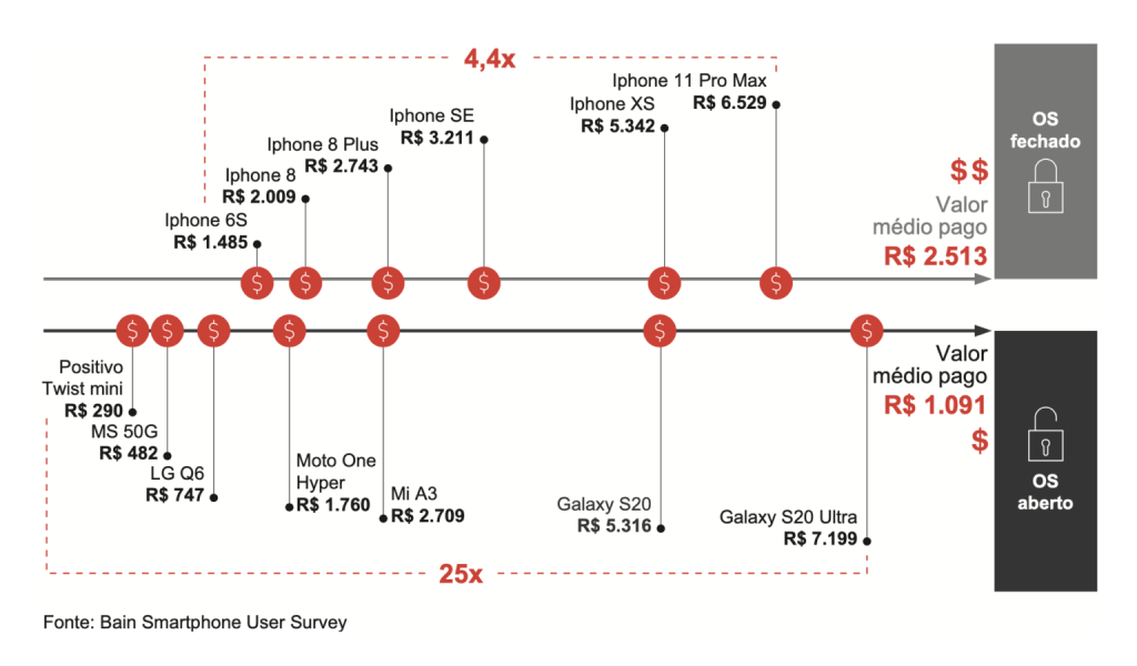 Celulares IOS custam, em média, mais que o dobro do preço de celulares Android no Brasil.