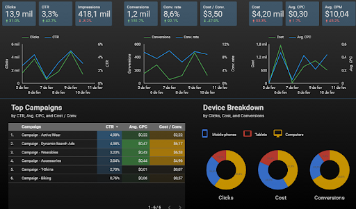 Dashboard é uma tela centralizadora de dados vindos de diversas ferramentas. É possível criar dashboards no Google Data Studio.