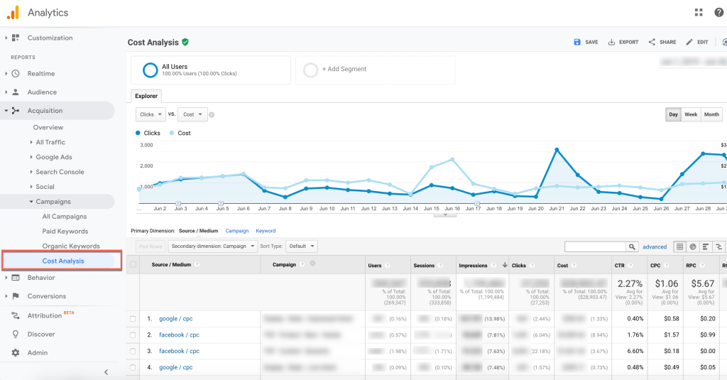 O Google Analytics fornece uma quantidade imensa de dados que podem ser fundamentais para a tomada de decisões.