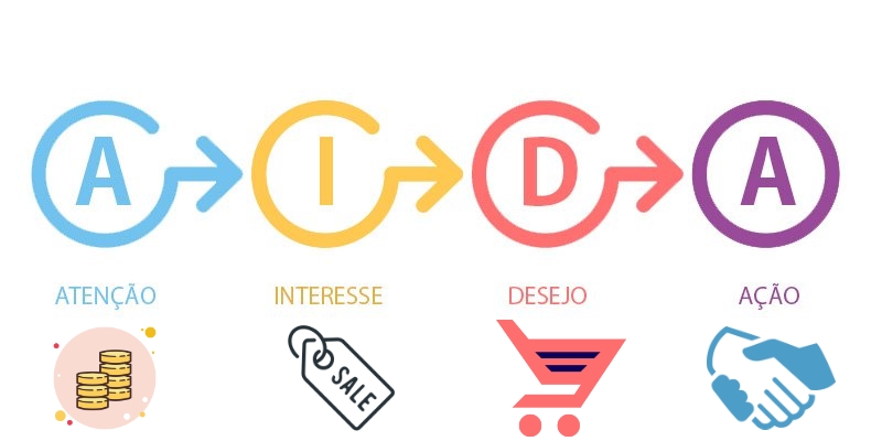 O método AIDA é usado há quase um século e ainda se mostra eficiente.