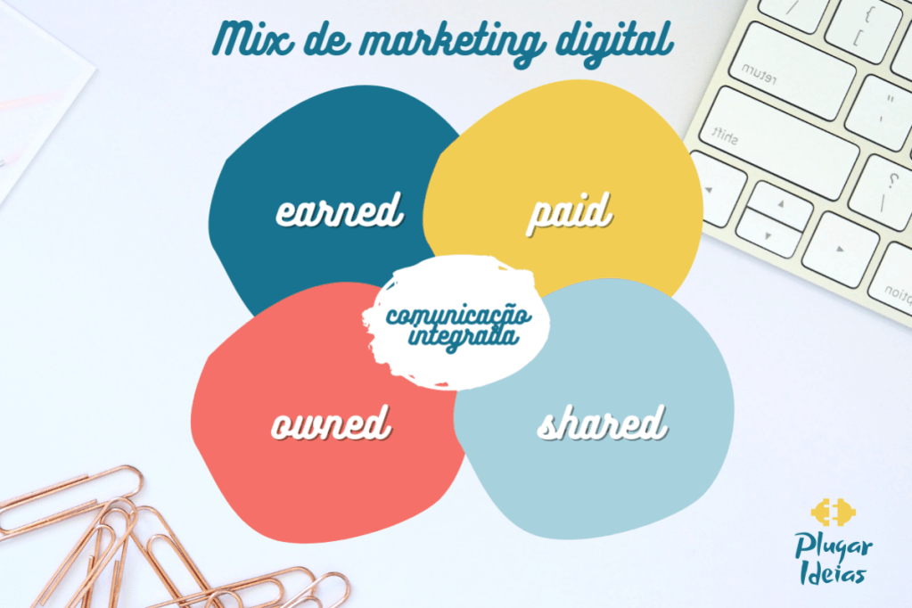 Criar uma comunicação eficiente significa prestar atenção em todos os 4 pilares do mix de marketing digital