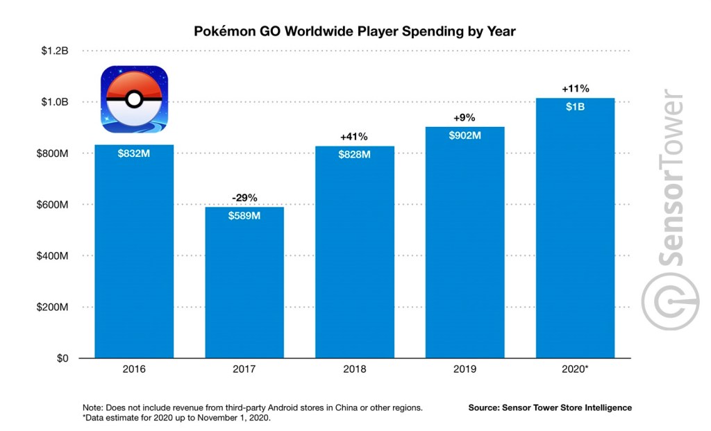 Pokémon Go vem apresentando altas constantes ano após ano desde 2018.